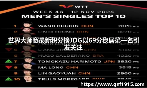 世界大师赛最新积分榜JDG以69分稳居第一名引发关注